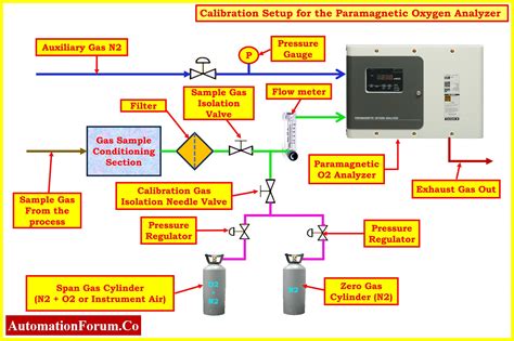 laboratory analyzer calibration|oxygen analyzer calibration procedure.